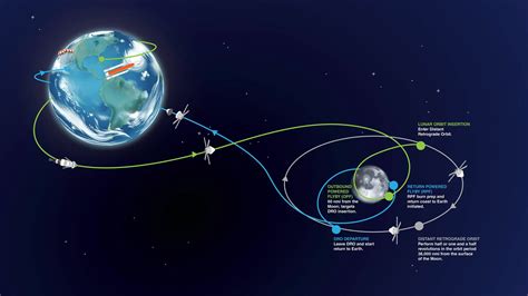 Artemis I Distant Retrograde Orbit: NASA’s Orion Spacecraft Will Travel ...