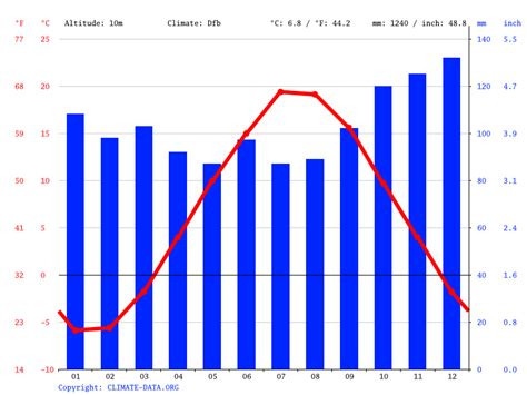 Truro climate: Average Temperature, weather by month, Truro water ...