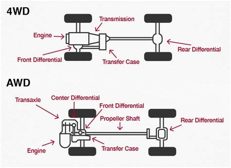 4WD-AWD-Illustration | Repair and maintenance, Automotive repair, Repair