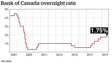 Bank of Canada holds interest rate at 1.75%, wary of global slowdown ...