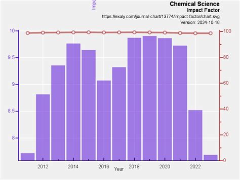 Chemical Science | exaly.com