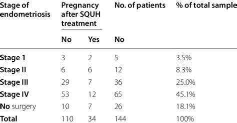 Endometriosis stage and reproductive outcome | Download Scientific Diagram