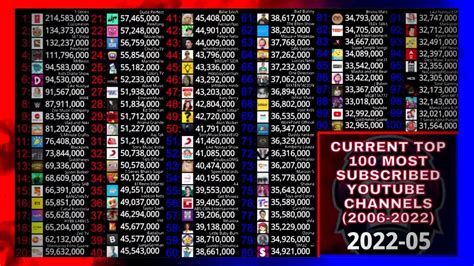 Current Top 100 Most Subscribed Youtube Channels (2006-2022) - Updated - YouTube