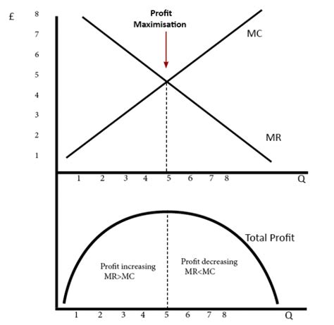 Profit Maximisation - Economics Help