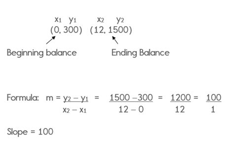 Slope and Rate of Change