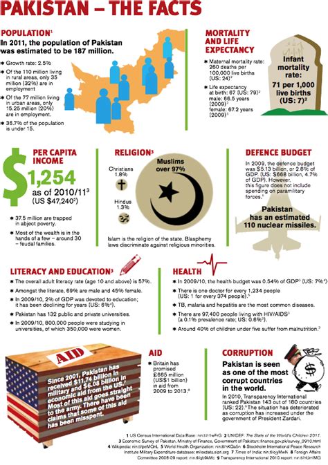 Pakistan - the facts | New Internationalist