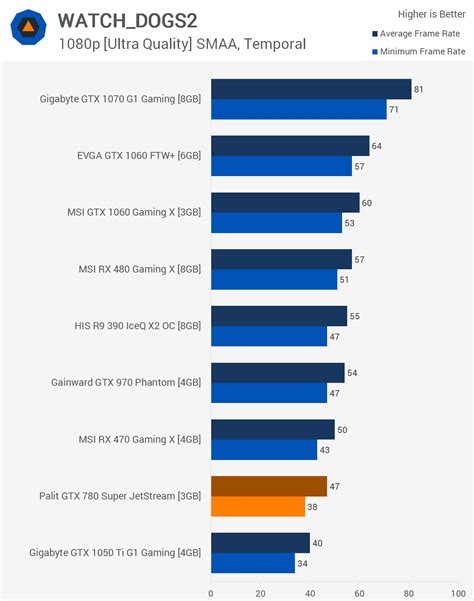 A Look Back at the GeForce GTX 780 in 2017 > Benchmarks: Gears of War 4 ...