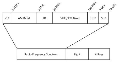 High Frequency (HF) Radio