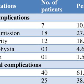 Fetal and maternal complications. | Download Scientific Diagram