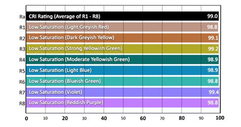 Understanding Color Rendering Index with LEDs