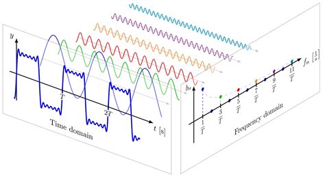 Fourier Transform Spectroscopy