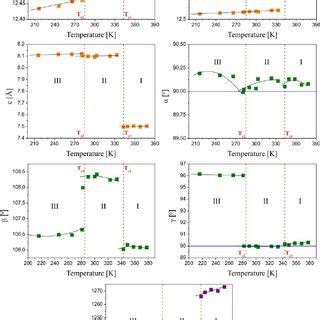 Figure S3. Variations of lattice parameters, presented in triclinic ...