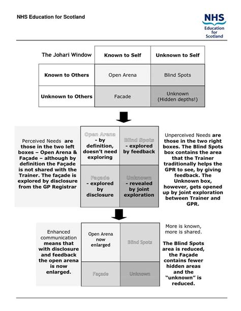 The 7 best images about Johari window on Pinterest | Models, Feelings ...