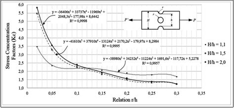 Stress concentration factor in a flat plate with central hole – Groove ...