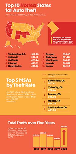 Auto Theft Statistics