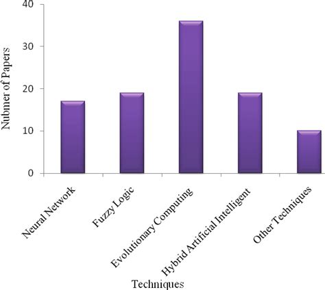 Number of papers published on different Artificial Intelligence ...