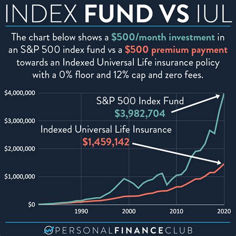 S and p 500 index fund calculator - IsaanPietro