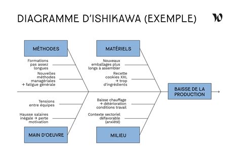 Diagramme d'Ishikawa : exemple en 4 étapes