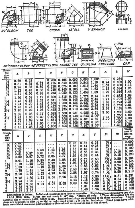 150 Malleable Iron Fittings Dimensions