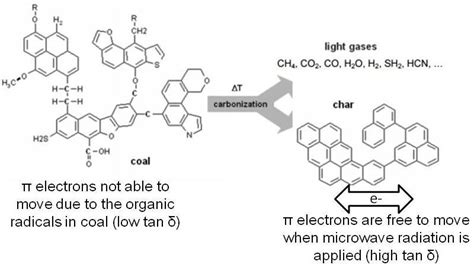 Comparison between coal and char after coal carbonization when ...