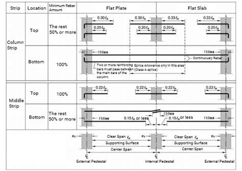 An Understanding of Structure in 2-Way Slab System