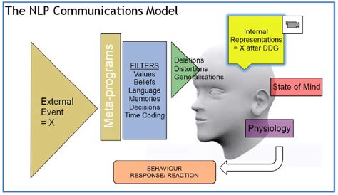 #11 How to Use NLP to Change Your Life? | CExperiences