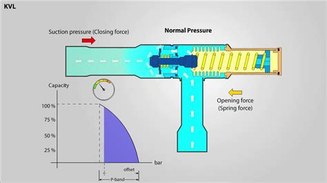 How a KVL Crankcase Pressure Regulator Works | Working Animation - YouTube