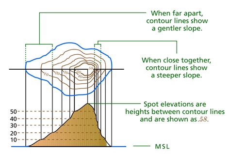 How to Read River Flow on Topographic Map - Lloyd Beatems