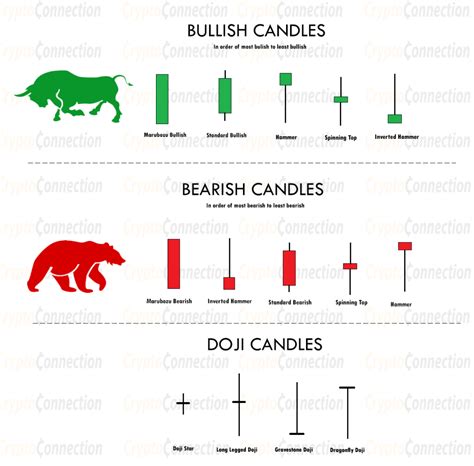 Candlestick Patterns – Crypto Connection | Trading charts, Stock ...