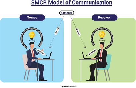 SMCR model of communication infographic illustration. David Berlo developed this Sender Message ...