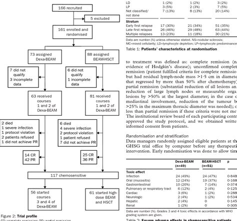 high-dose chemotherapy | Semantic Scholar