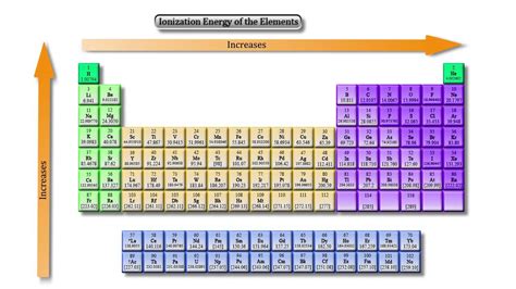 Ionization: I Ionization Energy