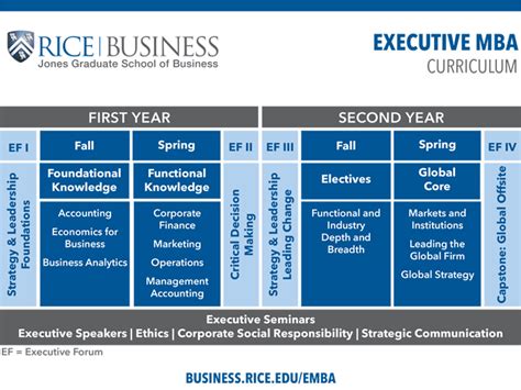 Executive MBA Curriculum | Jones Graduate School of Business at Rice ...