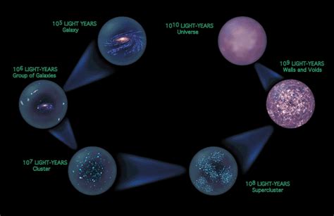 THE UNIVERSE: The structure of the universe