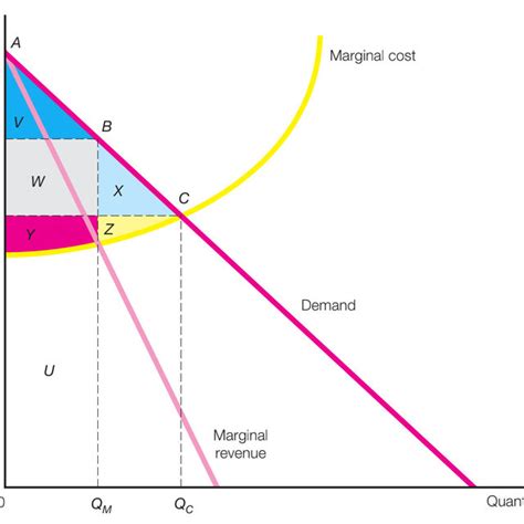 Demand curve, marginal revenue curve and marginal cost curve for an... | Download Scientific Diagram