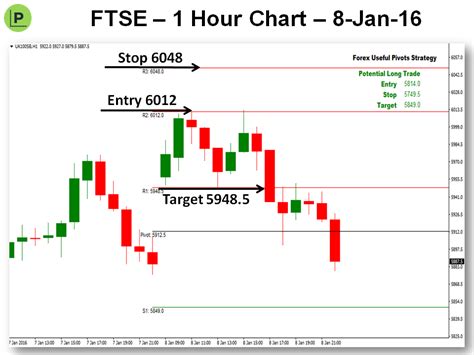 Pivot Points Trading Strategy - A Perfect FTSE Trade — Forex Useful