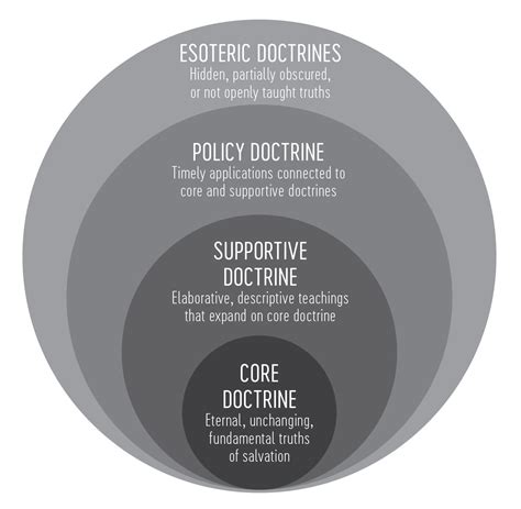 How to Distinguish Doctrine from Policy + Why There Is More Than One Type of Church Doctrine ...