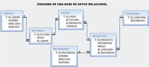 INTRODUCCIÓN A LAS BASES DE DATOS RELACIONALES