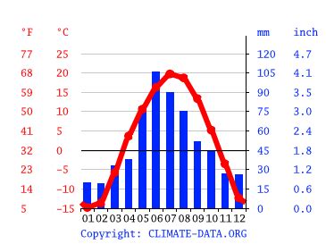 Brandon climate: Weather Brandon & temperature by month