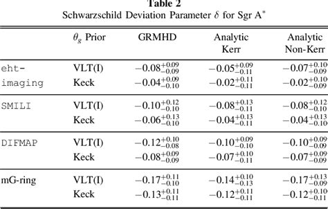 Table 2 from First Sagittarius A* Event Horizon Telescope Results. VI. Testing the Black Hole ...