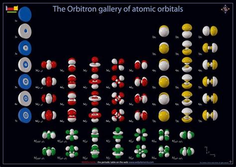 Atomic orbitals … | Chemistry education, Teaching chemistry, Chemistry classroom