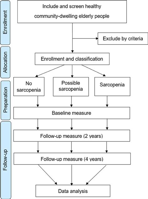 Flow diagram of the cohort study. | Download Scientific Diagram