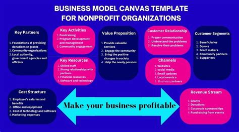 Business model canvas for nonprofit organizations in 2023 | Business model canvas, Nonprofit ...