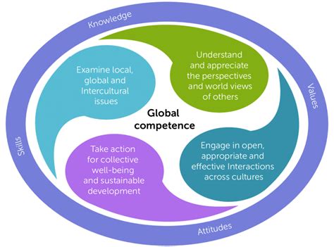 Dimensions of Global Competence, OECD, PISA Handbook, 2018 | Download ...