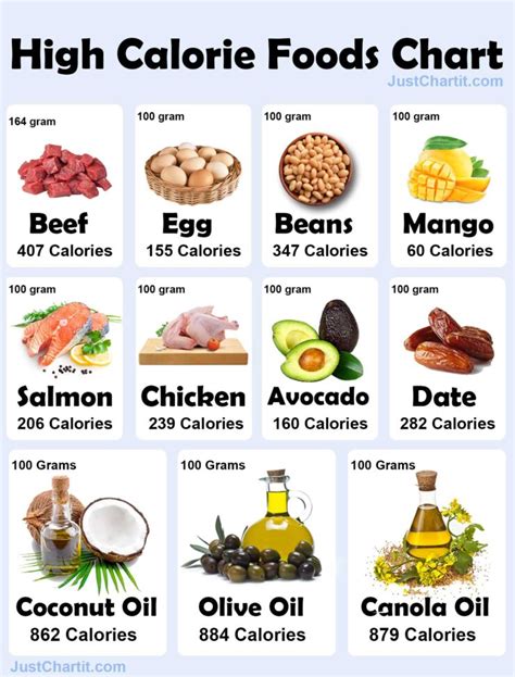 High Calories Food Chart