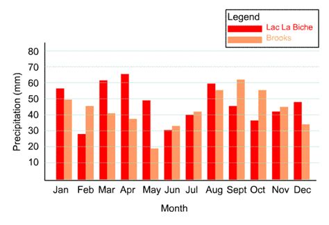 Double Bar Graph