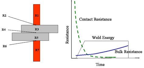 Resistance Welding and Spot Welding Consulting