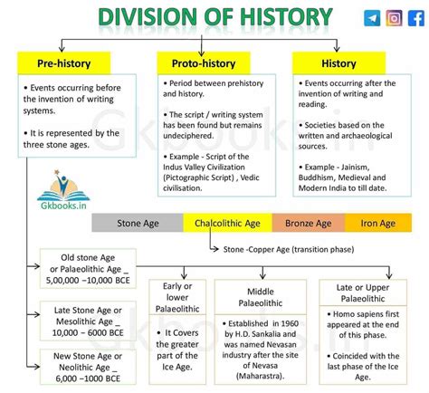 Prehistoric Phase In India