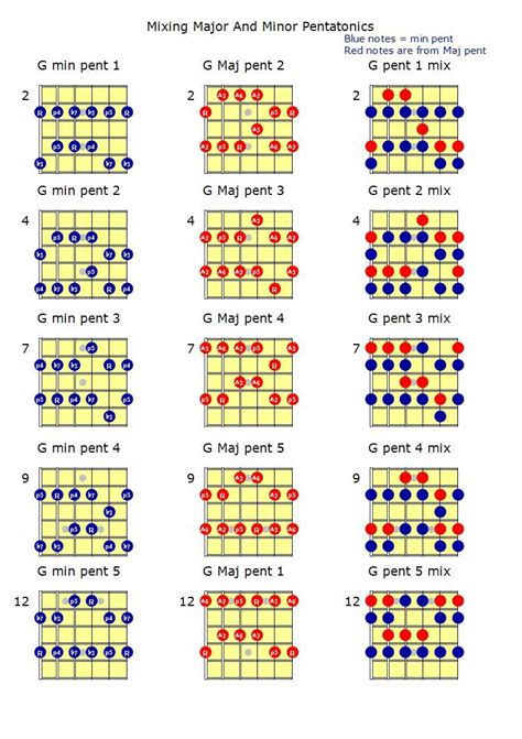 Mixing Major And Minor Pentatonic Scales | Guitar chords and scales, Guitar chords, Music theory ...