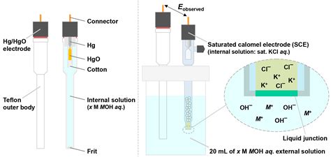 Accurate Potentials of Hg/HgO Electrodes: Practical Parameters for ...